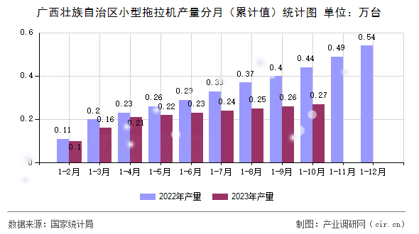 廣西壯族自治區小型拖拉機產量分月（累計值）統計圖