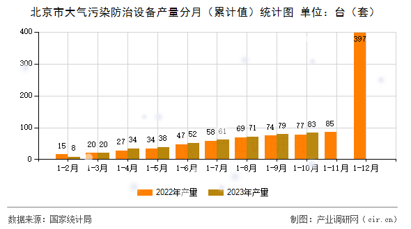 北京市大氣污染防治設備產量分月（累計值）統計圖