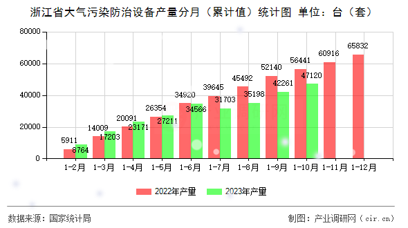 浙江省大氣污染防治設備產量分月（累計值）統計圖