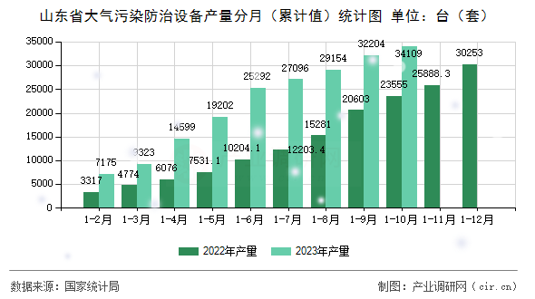山東省大氣污染防治設備產量分月（累計值）統計圖