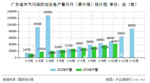 廣東省大氣污染防治設備產量分月（累計值）統計圖