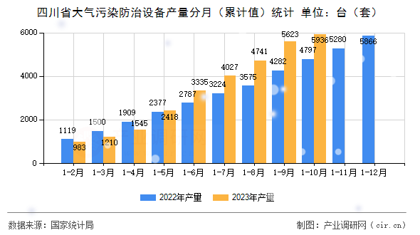 四川省大氣污染防治設備產量分月（累計值）統計