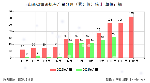 山西省鐵路機車產量分月（累計值）統計