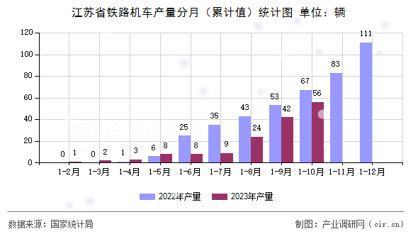江蘇省鐵路機(jī)車產(chǎn)量分月（累計(jì)值）統(tǒng)計(jì)圖