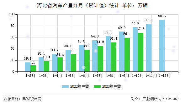 河北省汽車產量分月（累計值）統計