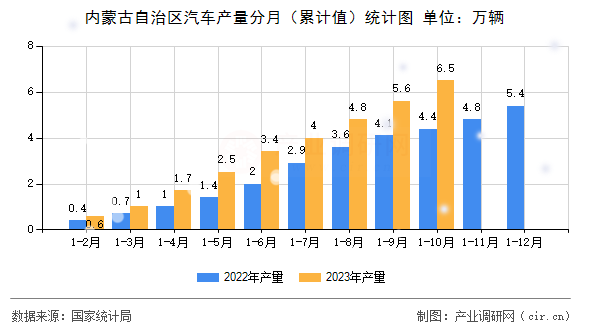 內蒙古自治區汽車產量分月（累計值）統計圖