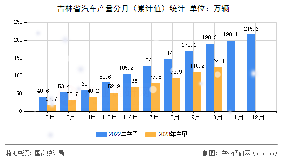 吉林省汽車產量分月（累計值）統計