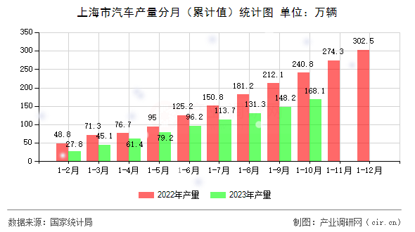 上海市汽車產(chǎn)量分月（累計值）統(tǒng)計圖