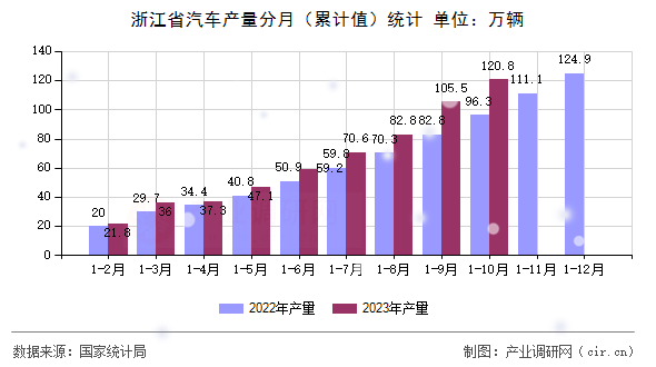 浙江省汽車產量分月（累計值）統計