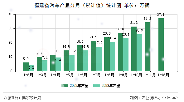 福建省汽車產量分月（累計值）統計圖
