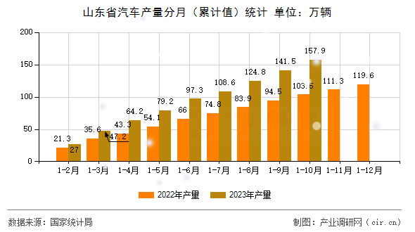 山東省汽車產(chǎn)量分月（累計(jì)值）統(tǒng)計(jì)