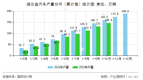 湖北省汽車產量分月（累計值）統計圖