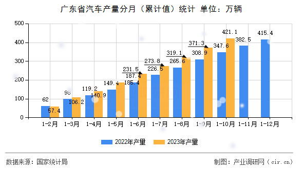 廣東省汽車產量分月（累計值）統計