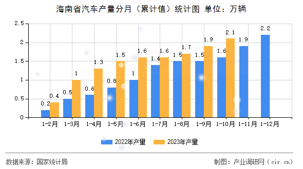 海南省汽車產量分月（累計值）統計圖