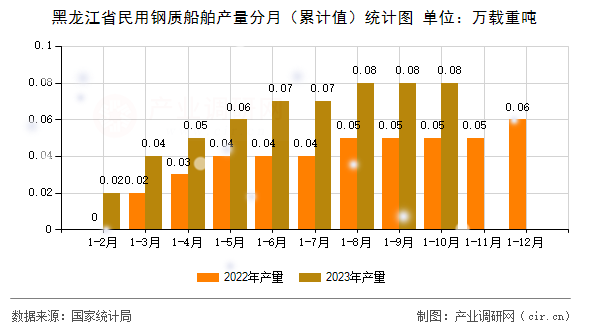 黑龍江省民用鋼質船舶產量分月（累計值）統計圖