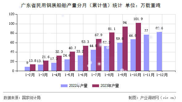 廣東省民用鋼質船舶產量分月（累計值）統計