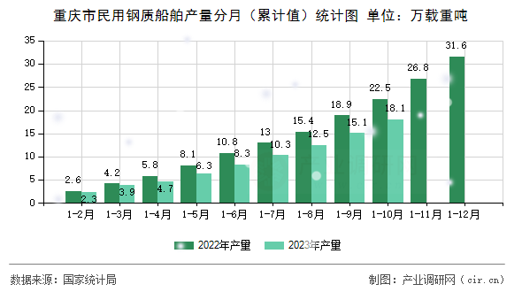 重慶市民用鋼質船舶產量分月（累計值）統計圖