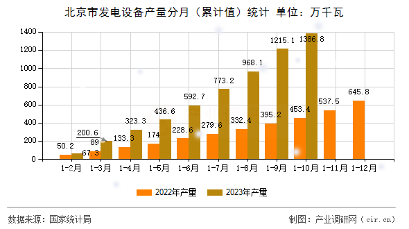 北京市發電設備產量分月（累計值）統計