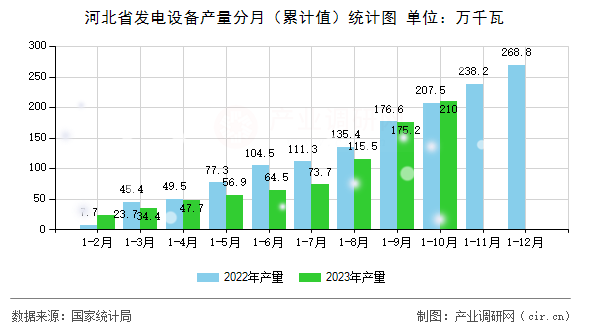 河北省發電設備產量分月（累計值）統計圖