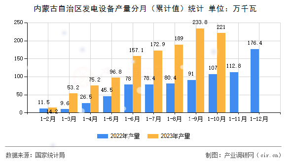 內蒙古自治區發電設備產量分月（累計值）統計