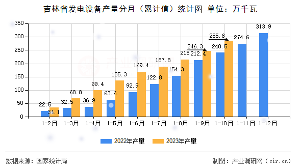 吉林省發電設備產量分月（累計值）統計圖