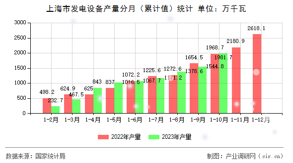 上海市發電設備產量分月（累計值）統計