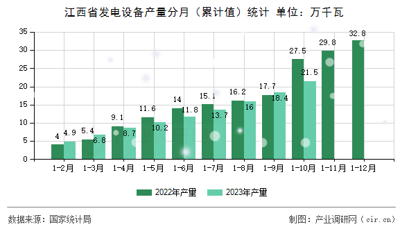 江西省發電設備產量分月（累計值）統計