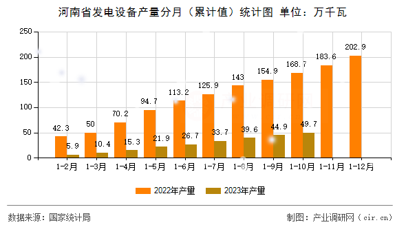 河南省發(fā)電設備產(chǎn)量分月（累計值）統(tǒng)計圖