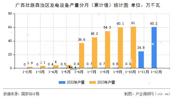 廣西壯族自治區發電設備產量分月（累計值）統計圖