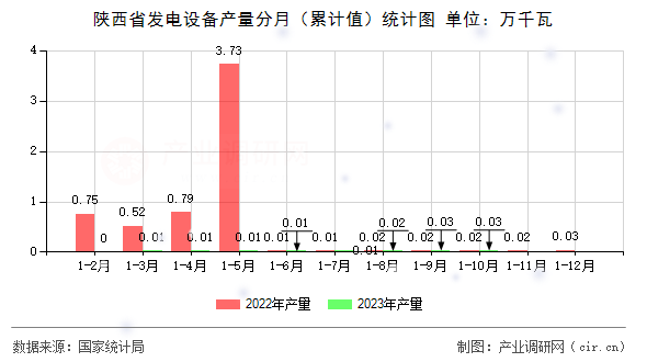 陜西省發(fā)電設備產(chǎn)量分月（累計值）統(tǒng)計圖