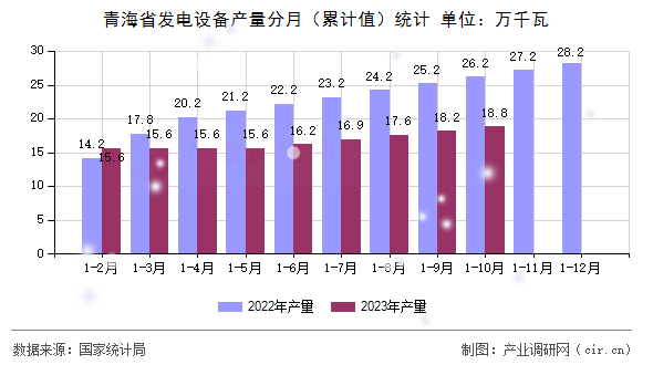 青海省發電設備產量分月（累計值）統計