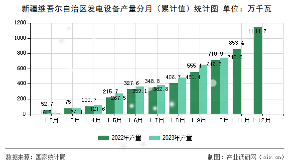 新疆維吾爾自治區發電設備產量分月（累計值）統計圖