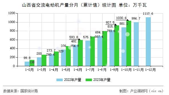 山西省交流電動機產量分月（累計值）統計圖