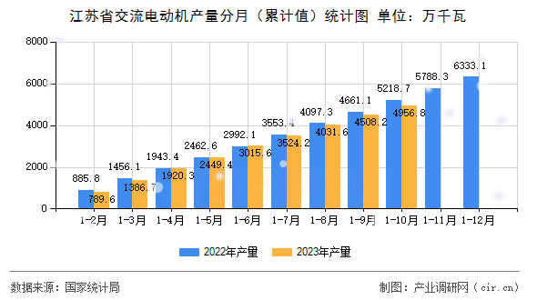 江蘇省交流電動機產量分月（累計值）統計圖