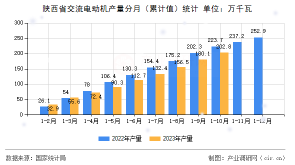 陜西省交流電動機(jī)產(chǎn)量分月（累計(jì)值）統(tǒng)計(jì)