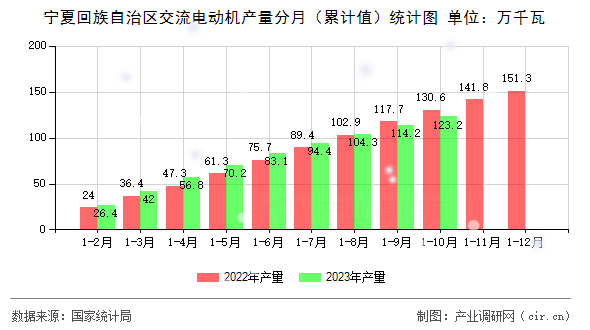 寧夏回族自治區交流電動機產量分月（累計值）統計圖