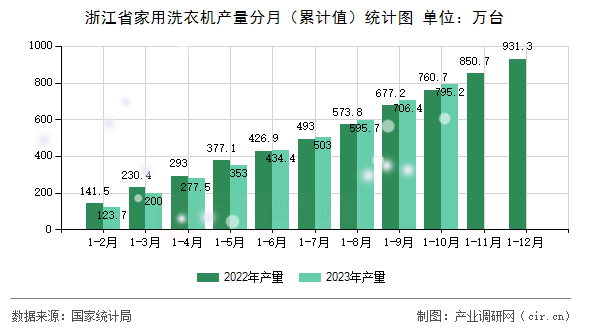浙江省家用洗衣機產量分月（累計值）統計圖