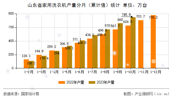 山東省家用洗衣機產量分月（累計值）統計