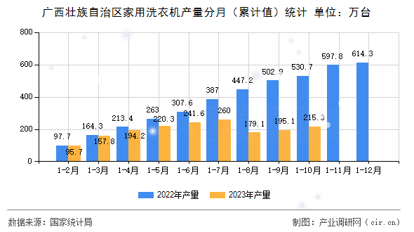 廣西壯族自治區家用洗衣機產量分月（累計值）統計