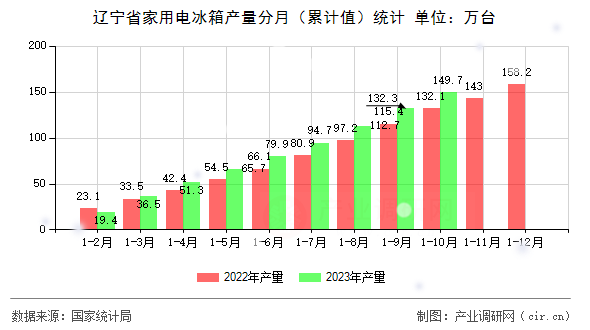 遼寧省家用電冰箱產量分月（累計值）統計