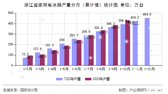 浙江省家用電冰箱產量分月（累計值）統計圖