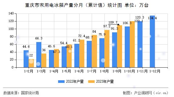 重慶市家用電冰箱產量分月（累計值）統計圖