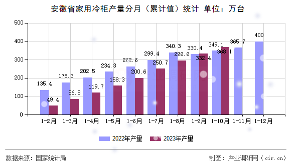 安徽省家用冷柜產量分月（累計值）統計
