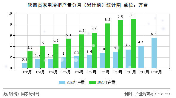 陜西省家用冷柜產量分月（累計值）統計圖