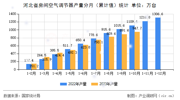 河北省房間空氣調節器產量分月（累計值）統計