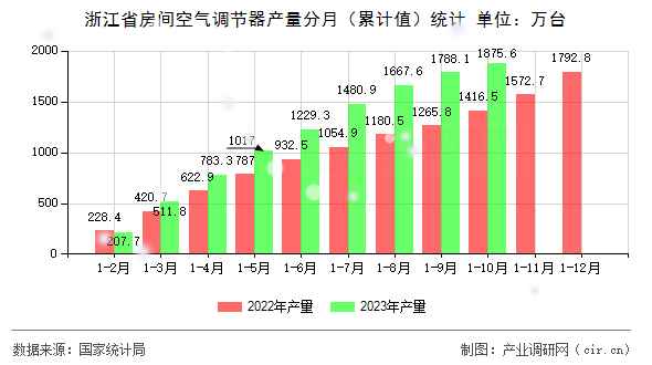 浙江省房間空氣調節器產量分月（累計值）統計