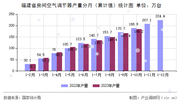 福建省房間空氣調節器產量分月（累計值）統計圖