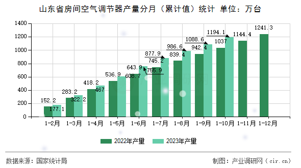 山東省房間空氣調節器產量分月（累計值）統計