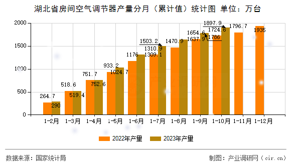 湖北省房間空氣調節器產量分月（累計值）統計圖