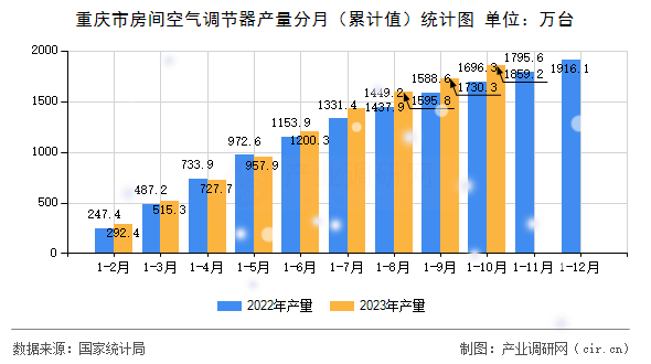 重慶市房間空氣調節器產量分月（累計值）統計圖